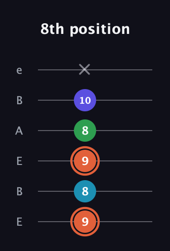 C♯ Augmented Flat 5th guitar tab — 8th position (9 8 9 8 10 x) in DADGAD Tuning (DADGAD) · Capo 2