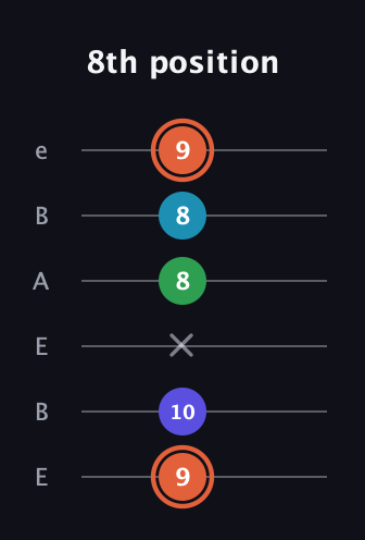 C♯ Augmented Flat 5th guitar tab — 8th position (9 10 x 8 8 9) in DADGAD Tuning (DADGAD) · Capo 2