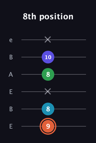 C♯ Augmented Flat 5th guitar tab — 8th position (9 8 x 8 10 x) in DADGAD Tuning (DADGAD) · Capo 2