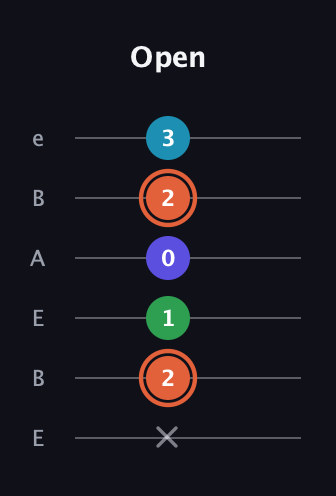 C♯ Augmented Flat 5th guitar tab — Open (x 2 1 0 2 3) in DADGAD Tuning (DADGAD) · Capo 2