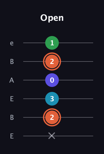 C♯ Augmented Flat 5th guitar tab — Open (x 2 3 0 2 1) in DADGAD Tuning (DADGAD) · Capo 2