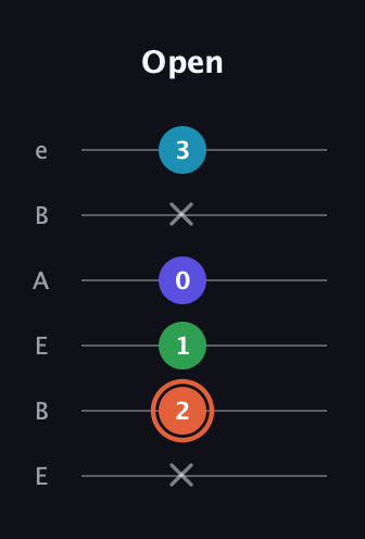 C♯ Augmented Flat 5th guitar tab — Open (x 2 1 0 x 3) in DADGAD Tuning (DADGAD) · Capo 2