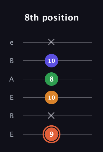 C♯ Augmented Flat 9th guitar tab — 8th position (9 x 10 8 10 x) in DADGAD Tuning (DADGAD) · Capo 2