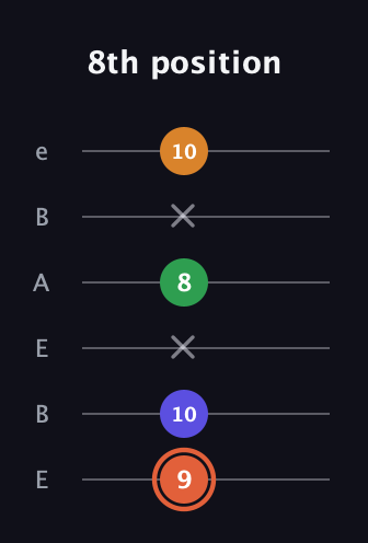 C♯ Augmented Flat 9th guitar tab — 8th position (9 10 x 8 x 10) in DADGAD Tuning (DADGAD) · Capo 2
