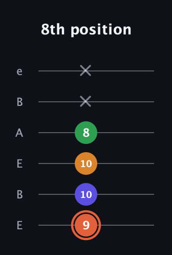 C♯ Augmented Flat 9th guitar tab — 8th position (9 10 10 8 x x) in DADGAD Tuning (DADGAD) · Capo 2