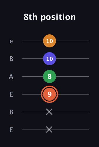 C♯ Augmented Flat 9th guitar tab — 8th position (x x 9 8 10 10) in DADGAD Tuning (DADGAD) · Capo 2
