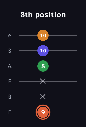 C♯ Augmented Flat 9th guitar tab — 8th position (9 x x 8 10 10) in DADGAD Tuning (DADGAD) · Capo 2
