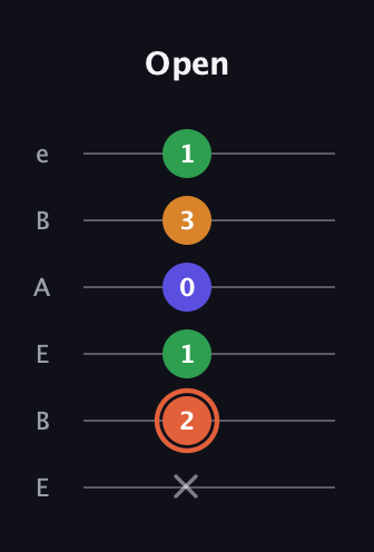 C♯ Augmented Flat 9th guitar tab — Open (x 2 1 0 3 1) in DADGAD Tuning (DADGAD) · Capo 2