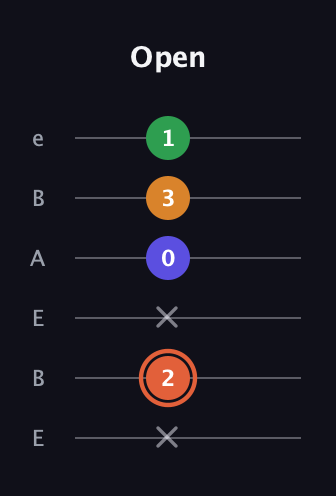 C♯ Augmented Flat 9th guitar tab — Open (x 2 x 0 3 1) in DADGAD Tuning (DADGAD) · Capo 2
