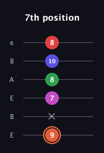 C♯ Augmented-major 7th Sharp 13th guitar tab — 7th position (9 x 7 8 10 8) in DADGAD Tuning (DADGAD) · Capo 2
