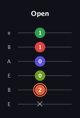 C♯ Augmented-major 7th Sharp 9th guitar tab — Open (x 2 0 0 1 1) in DADGAD Tuning (DADGAD) · Capo 2