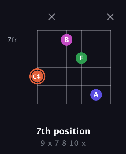C♯ Augmented Sharp 13th guitar chord — 7th position (9 x 7 8 10 x) fretboard diagram in DADGAD Tuning (DADGAD) · Capo 2