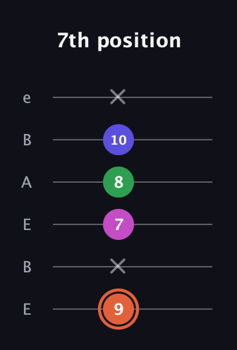 C♯ Augmented Sharp 13th guitar tab — 7th position (9 x 7 8 10 x) in DADGAD Tuning (DADGAD) · Capo 2