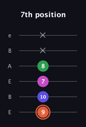 C♯ Augmented Sharp 13th guitar tab — 7th position (9 10 7 8 x x) in DADGAD Tuning (DADGAD) · Capo 2