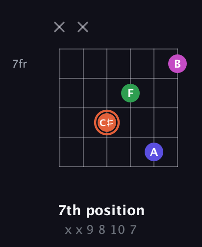 C♯ Augmented Sharp 13th guitar chord — 7th position (x x 9 8 10 7) fretboard diagram in DADGAD Tuning (DADGAD) · Capo 2