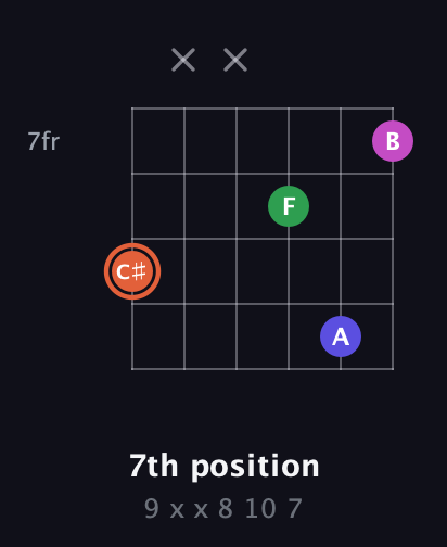 C♯ Augmented Sharp 13th guitar chord — 7th position (9 x x 8 10 7) fretboard diagram in DADGAD Tuning (DADGAD) · Capo 2