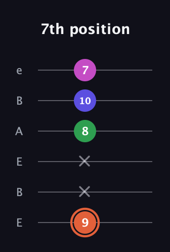 C♯ Augmented Sharp 13th guitar tab — 7th position (9 x x 8 10 7) in DADGAD Tuning (DADGAD) · Capo 2