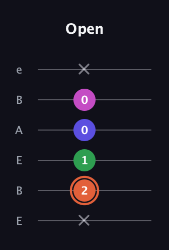 C♯ Augmented Sharp 13th guitar tab — Open (x 2 1 0 0 x) in DADGAD Tuning (DADGAD) · Capo 2