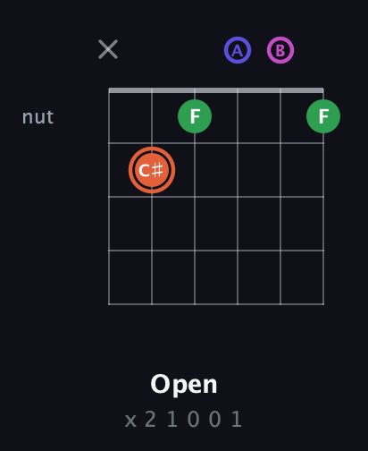 C♯ Augmented Sharp 13th guitar chord — Open (x 2 1 0 0 1) fretboard diagram in DADGAD Tuning (DADGAD) · Capo 2