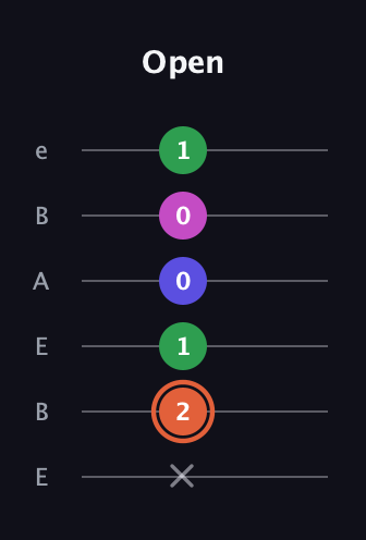 C♯ Augmented Sharp 13th guitar tab — Open (x 2 1 0 0 1) in DADGAD Tuning (DADGAD) · Capo 2