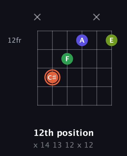 C♯ Augmented Sharp 9th guitar chord — 12th position (x 14 13 12 x 12) fretboard diagram in DADGAD Tuning (DADGAD) · Capo 2