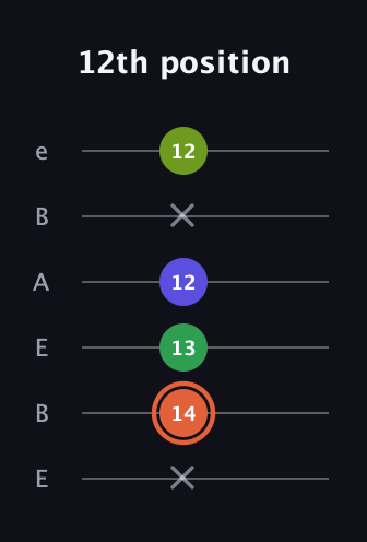 C♯ Augmented Sharp 9th guitar tab — 12th position (x 14 13 12 x 12) in DADGAD Tuning (DADGAD) · Capo 2