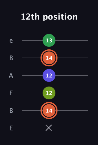 C♯ Augmented Sharp 9th guitar tab — 12th position (x 14 12 12 14 13) in DADGAD Tuning (DADGAD) · Capo 2