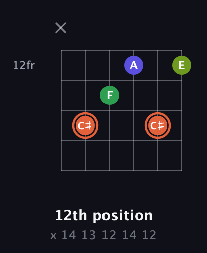 C♯ Augmented Sharp 9th guitar chord — 12th position (x 14 13 12 14 12) fretboard diagram in DADGAD Tuning (DADGAD) · Capo 2