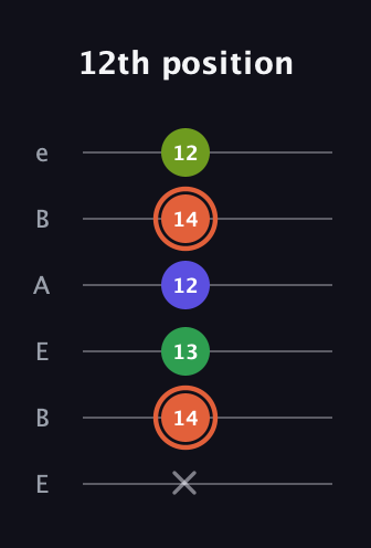 C♯ Augmented Sharp 9th guitar tab — 12th position (x 14 13 12 14 12) in DADGAD Tuning (DADGAD) · Capo 2