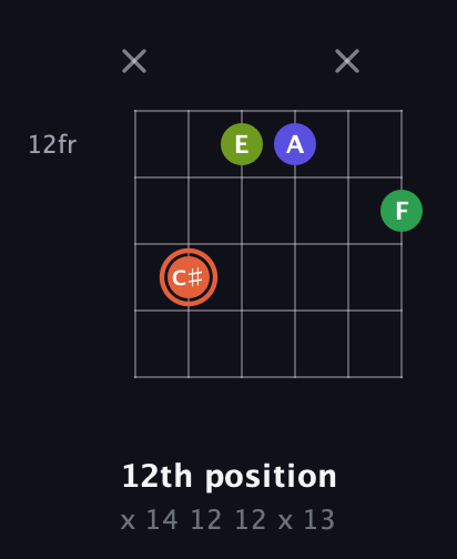 C♯ Augmented Sharp 9th guitar chord — 12th position (x 14 12 12 x 13) fretboard diagram in DADGAD Tuning (DADGAD) · Capo 2