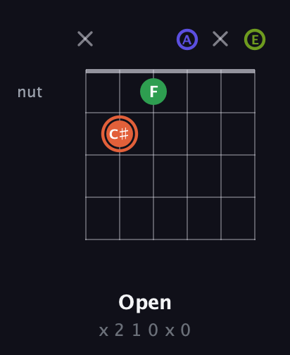 C♯ Augmented Sharp 9th guitar chord — Open (x 2 1 0 x 0) fretboard diagram in DADGAD Tuning (DADGAD) · Capo 2