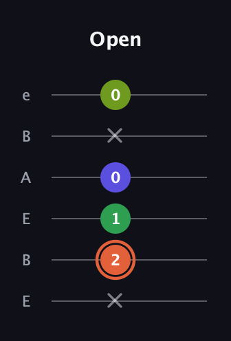 C♯ Augmented Sharp 9th guitar tab — Open (x 2 1 0 x 0) in DADGAD Tuning (DADGAD) · Capo 2