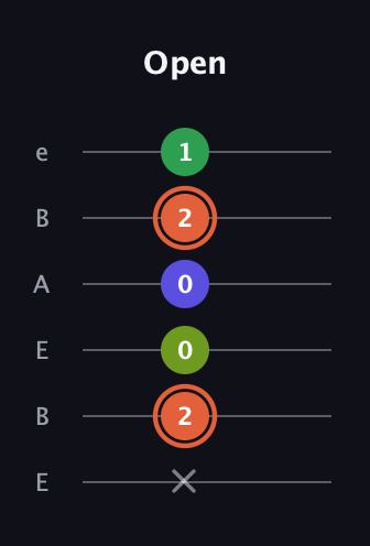 C♯ Augmented Sharp 9th guitar tab — Open (x 2 0 0 2 1) in DADGAD Tuning (DADGAD) · Capo 2