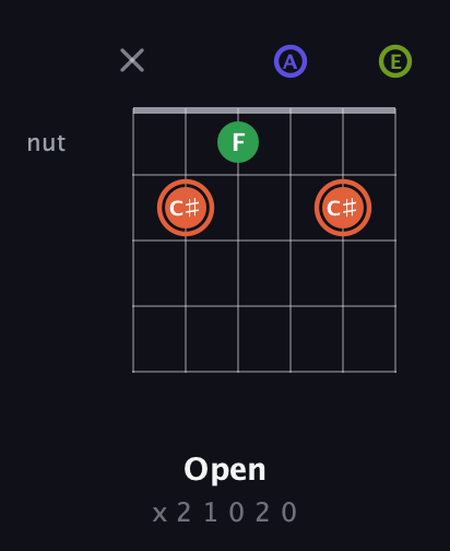 C♯ Augmented Sharp 9th guitar chord — Open (x 2 1 0 2 0) fretboard diagram in DADGAD Tuning (DADGAD) · Capo 2