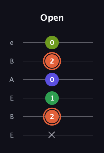 C♯ Augmented Sharp 9th guitar tab — Open (x 2 1 0 2 0) in DADGAD Tuning (DADGAD) · Capo 2