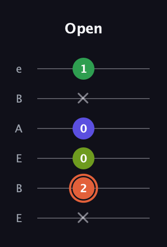 C♯ Augmented Sharp 9th guitar tab — Open (x 2 0 0 x 1) in DADGAD Tuning (DADGAD) · Capo 2