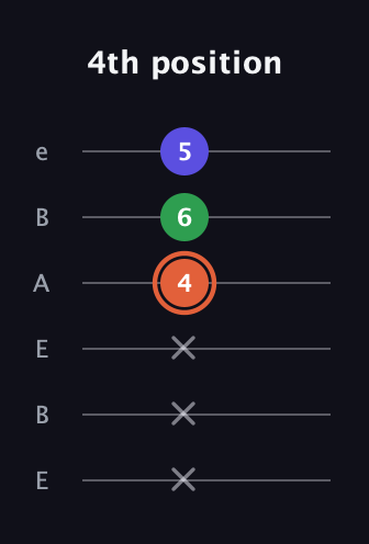 C♯ Augmented guitar tab — 4th position (x x x 4 6 5) in DADGAD Tuning (DADGAD) · Capo 2