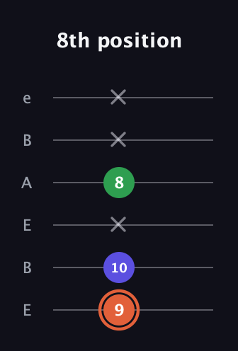 C♯ Augmented guitar tab — 8th position (9 10 x 8 x x) in DADGAD Tuning (DADGAD) · Capo 2