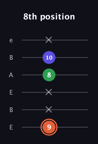 C♯ Augmented guitar tab — 8th position (9 x x 8 10 x) in DADGAD Tuning (DADGAD) · Capo 2