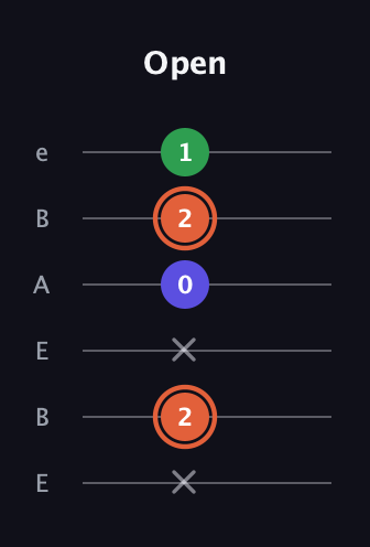 C♯ Augmented guitar tab — Open (x 2 x 0 2 1) in DADGAD Tuning (DADGAD) · Capo 2