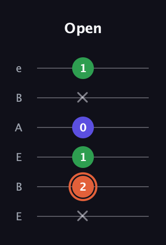 C♯ Augmented guitar tab — Open (x 2 1 0 x 1) in DADGAD Tuning (DADGAD) · Capo 2