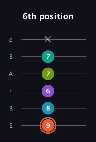 C♯ Diminished 11th Sharp 9th guitar tab — 6th position (9 8 6 7 7 x) in DADGAD Tuning (DADGAD) · Capo 2