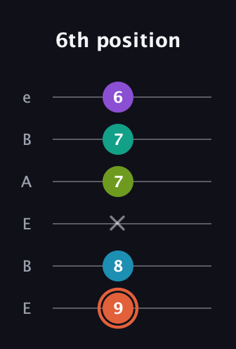 C♯ Diminished 11th Sharp 9th guitar tab — 6th position (9 8 x 7 7 6) in DADGAD Tuning (DADGAD) · Capo 2