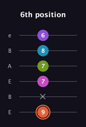 C♯ Diminished 7th Sharp 13th guitar tab — 6th position (9 x 7 7 8 6) in DADGAD Tuning (DADGAD) · Capo 2