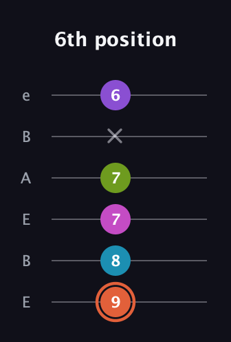 C♯ Diminished 7th Sharp 13th guitar tab — 6th position (9 8 7 7 x 6) in DADGAD Tuning (DADGAD) · Capo 2