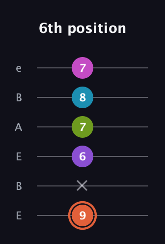 C♯ Diminished 7th Sharp 13th guitar tab — 6th position (9 x 6 7 8 7) in DADGAD Tuning (DADGAD) · Capo 2