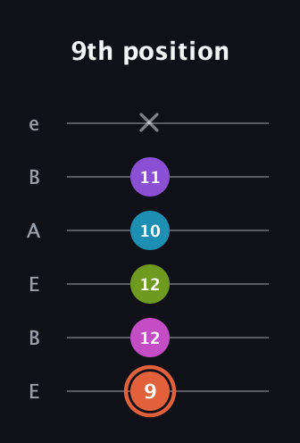 C♯ Diminished 7th Sharp 13th guitar tab — 9th position (9 12 12 10 11 x) in DADGAD Tuning (DADGAD) · Capo 2