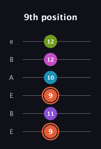 C♯ Diminished 7th Sharp 13th guitar tab — 9th position (9 11 9 10 12 12) in DADGAD Tuning (DADGAD) · Capo 2