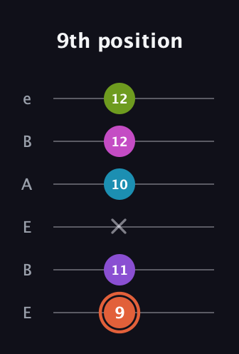 C♯ Diminished 7th Sharp 13th guitar tab — 9th position (9 11 x 10 12 12) in DADGAD Tuning (DADGAD) · Capo 2