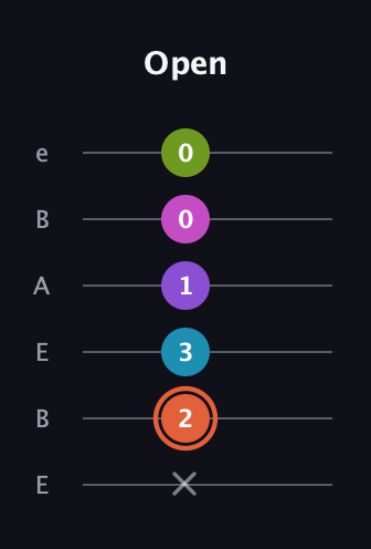 C♯ Diminished 7th Sharp 13th guitar tab — Open (x 2 3 1 0 0) in DADGAD Tuning (DADGAD) · Capo 2